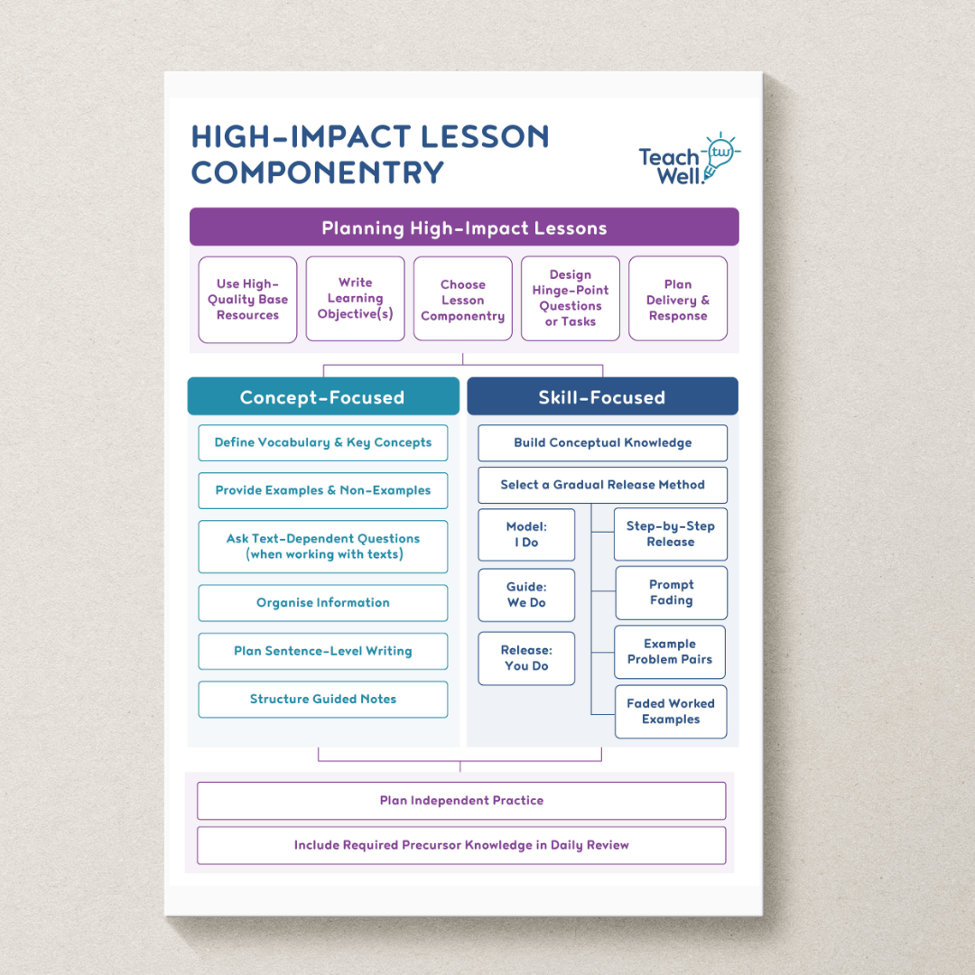 High-Impact Lessons Poster - Classroom version